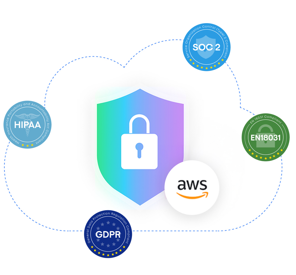 Seguridad de datos de Plaud.ai con certificaciones HIPAA, SOC 2, GDPR, EN18031 y AWS.